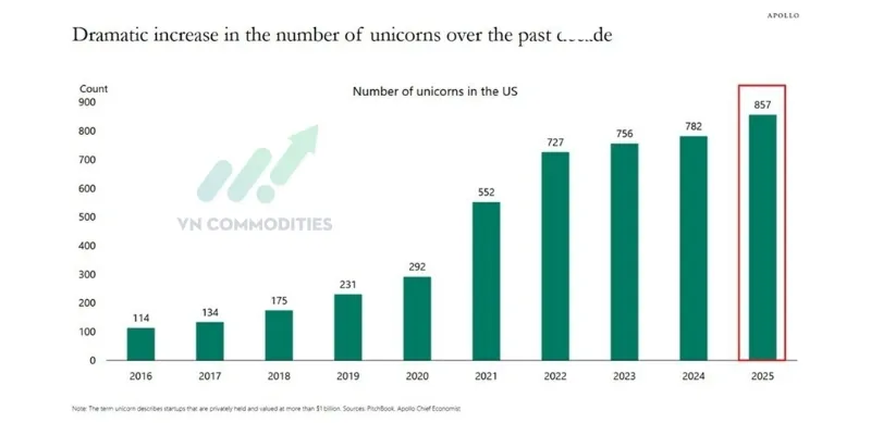 Số lượng c&aacute;c c&ocirc;ng ty startup (c&oacute; gi&aacute; trị hơn 1 tỷ USD) tại Mỹ đ&atilde; tăng mạnh 75%